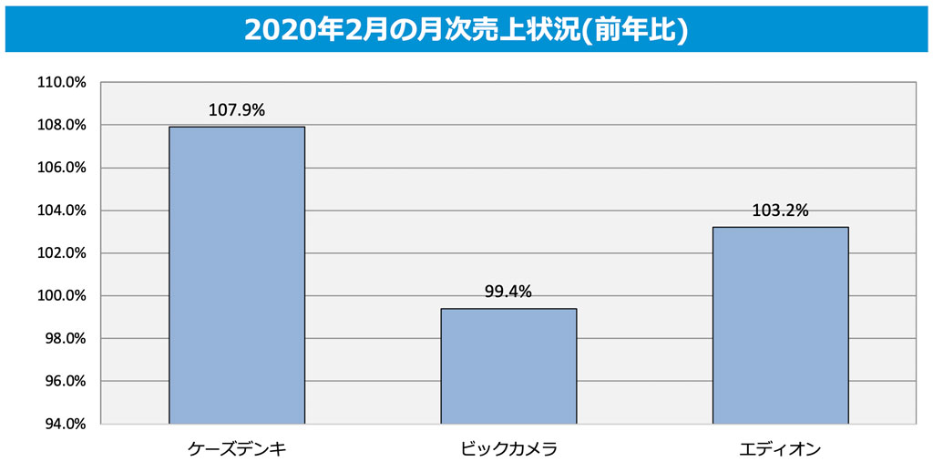 2020年2月の月次売上状況(前年比)