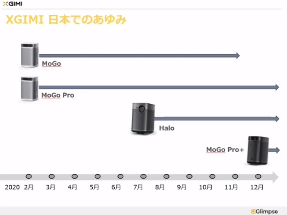 今回の「XGIMI MoGo Pro+」が日本国内では4モデル目となる。