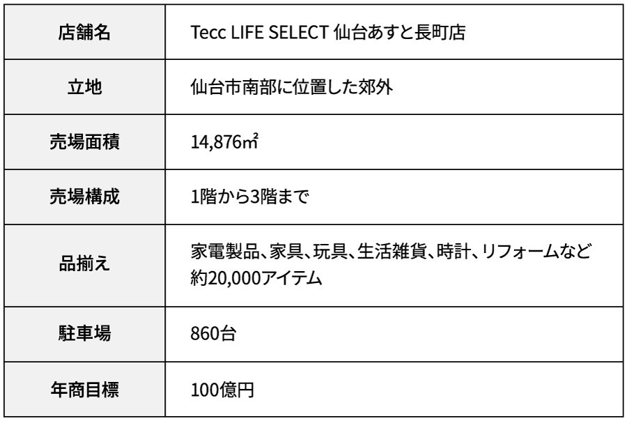 Tecc LIFE SELECT 仙台あすと長町店 店舗概略