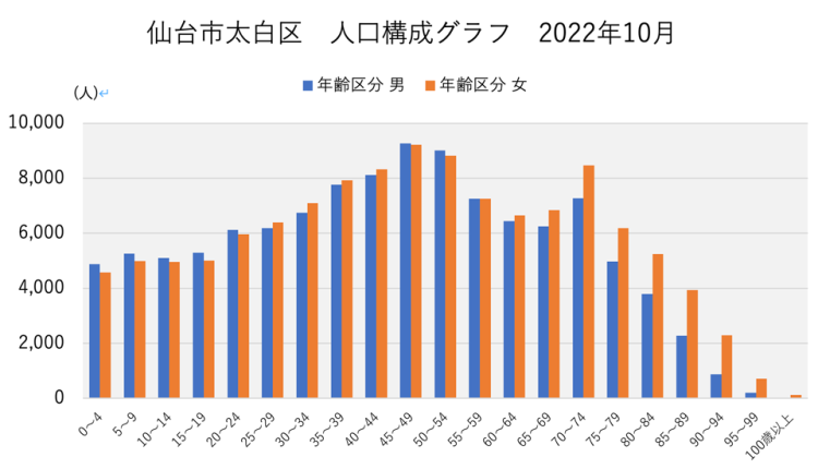 太白区人口構成グラフ　※仙台市ホームページデータより