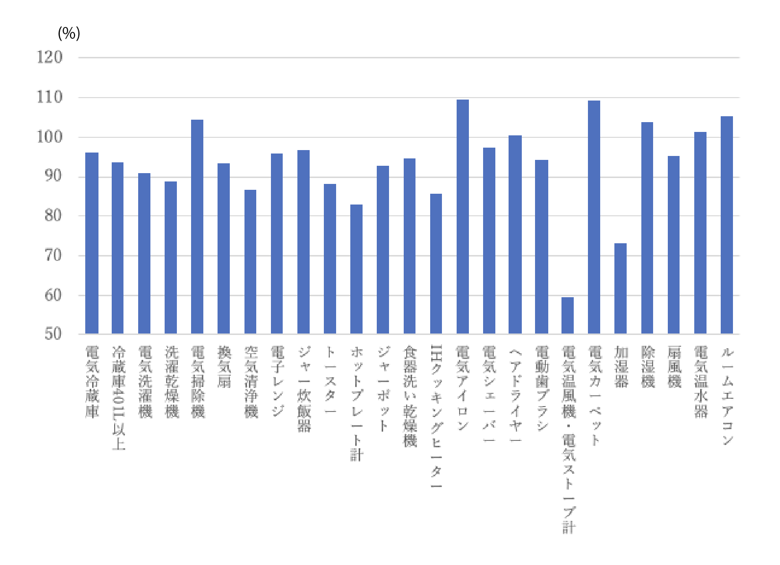 白物家電製品の出荷数量前年比 2024年1~6月累計 出典：JEMA