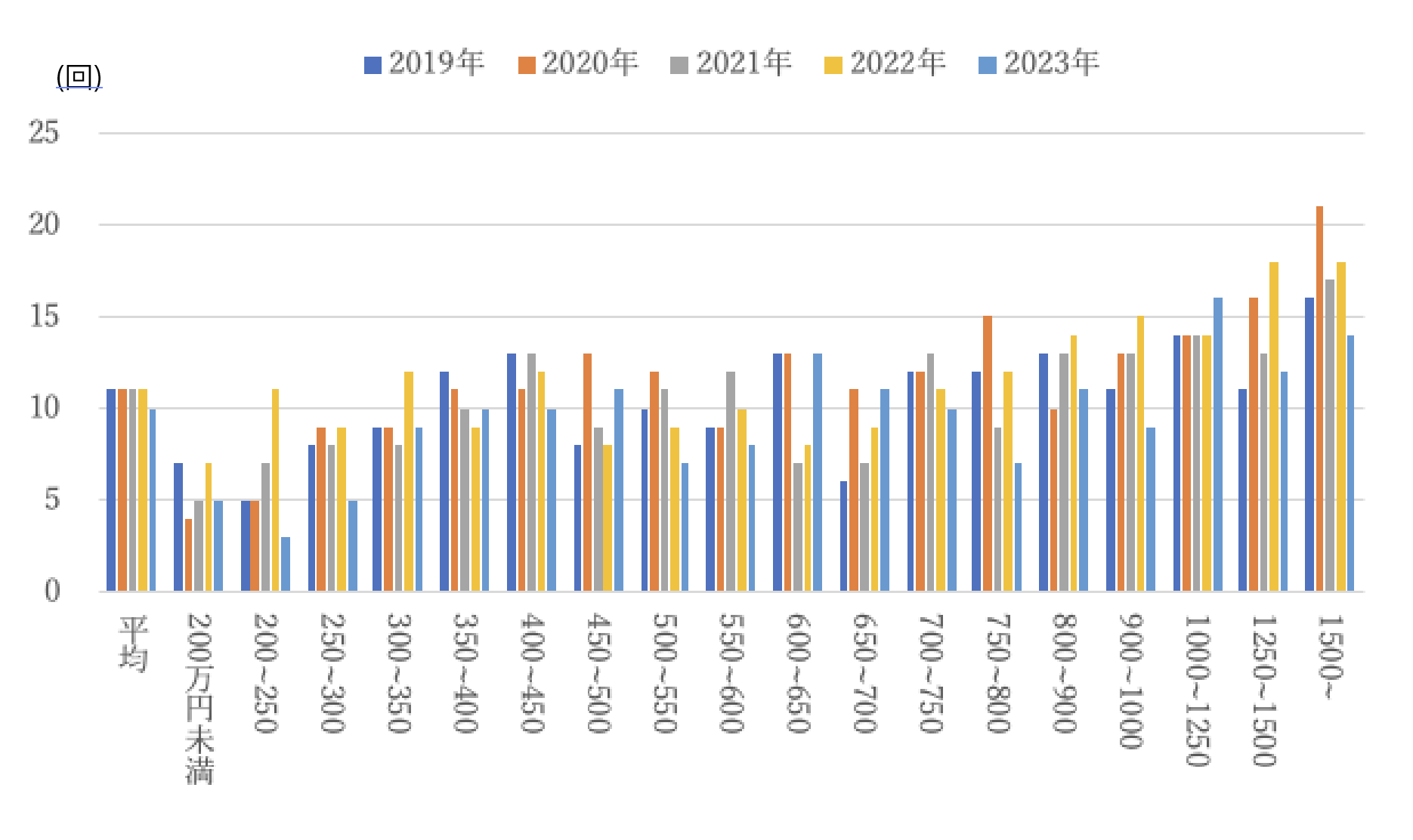 2019~2023年5年間の家計所得別の掃除機の購入頻度 (総務省家計調査を分析したもの)